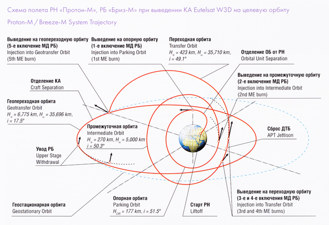 РН "Протон-М" c РБ "Бриз-М" вывела на орбиту очередной спутник