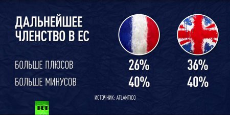 Евросоюз теряет популярность: 40% французов критически относятся к ЕС