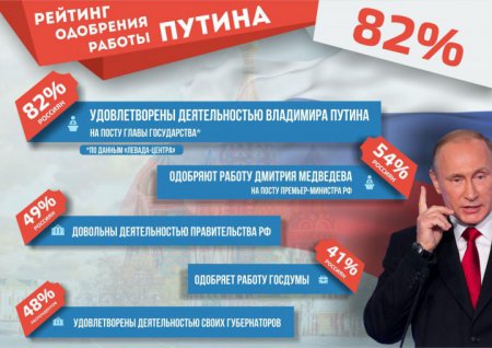 Рейтинг Путина полгода держится на уровне 82%