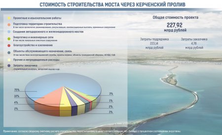 Росавтодор назвал общую стоимость моста в Крым