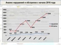 Инфографика по обстрелам ВСУ за август 2016 года