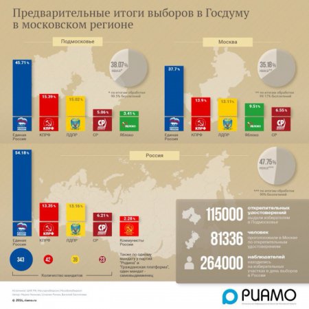 Предварительные итоги выборов в Госдуму в московском регионе