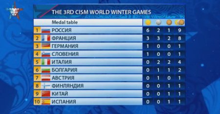 Отличный старт России на Всемирных военных играх: девять медалей в копилке  ...