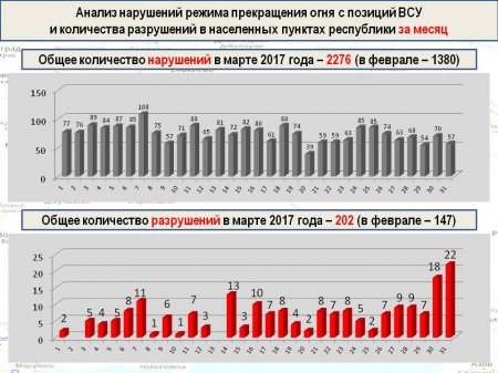 Сводка от МО ДНР 31 марта 2017. Укрофашисты за неделю 471 раз нарушили «режим тишины», по ДНР выпущено почти 5,5 тыс. снарядов и мин
