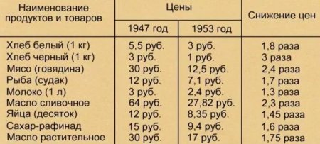 Сталинское снижение цен после войны