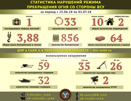 Донбасс. Оперативная лента военных событий 03.07.2018