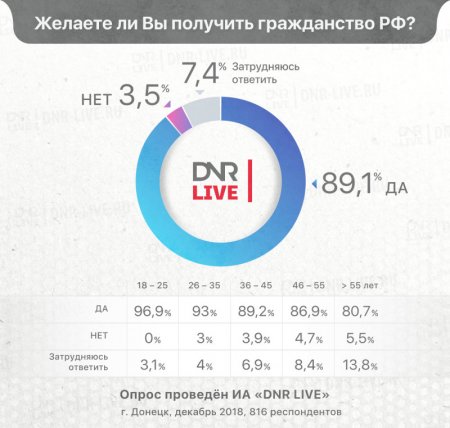 Жители ДНР в большинстве стремятся к российскому гражданству — опрос