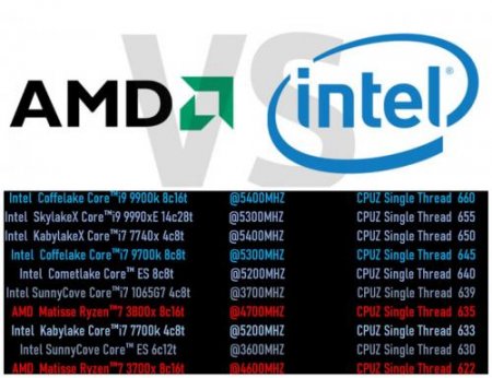Припекло от AMD: опубликованы результаты тестов новейшего процессора Intel  ...