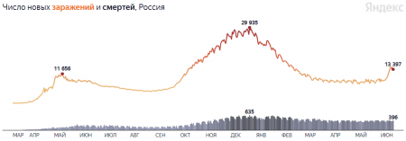 Сотни умерших за сутки: коронавирус в России