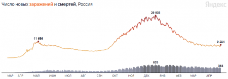 Заразившихся за сутки больше 9 тысяч: коронавирус в России | Русская весна